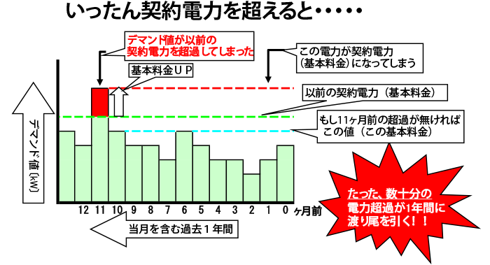 契約電力の仕組み