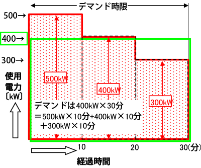 デマンド値の図