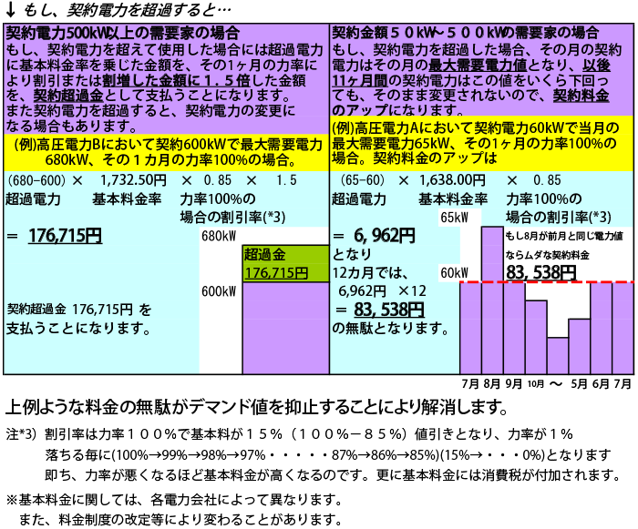 季節別時間帯別契約の例